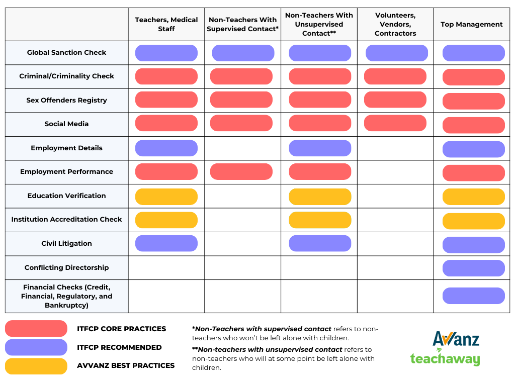 types of teacher background checks avvanz performs